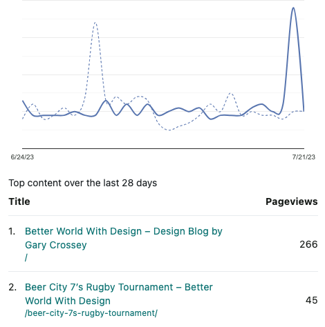 Spike in traffic from new content post. 